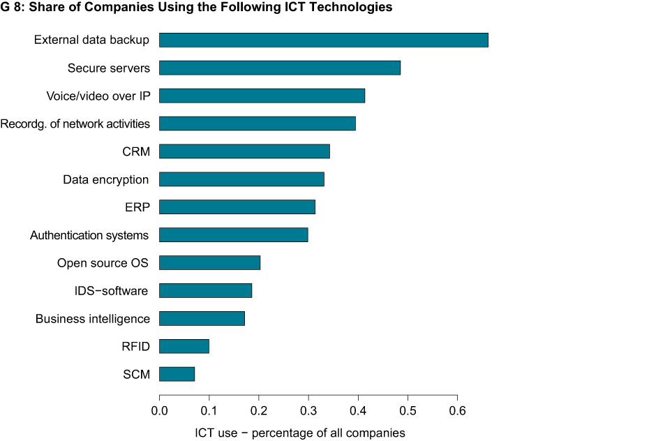 Share of Companies Using the Following ICT Technologies