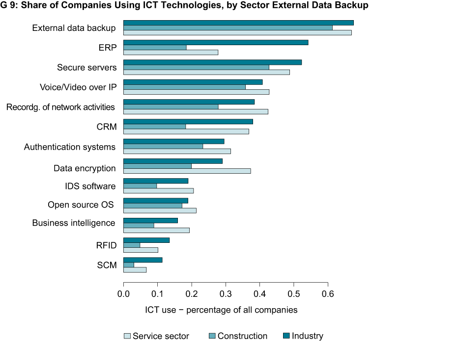 Share of Companies Using ICT Technologies, by Sector External Data Backup