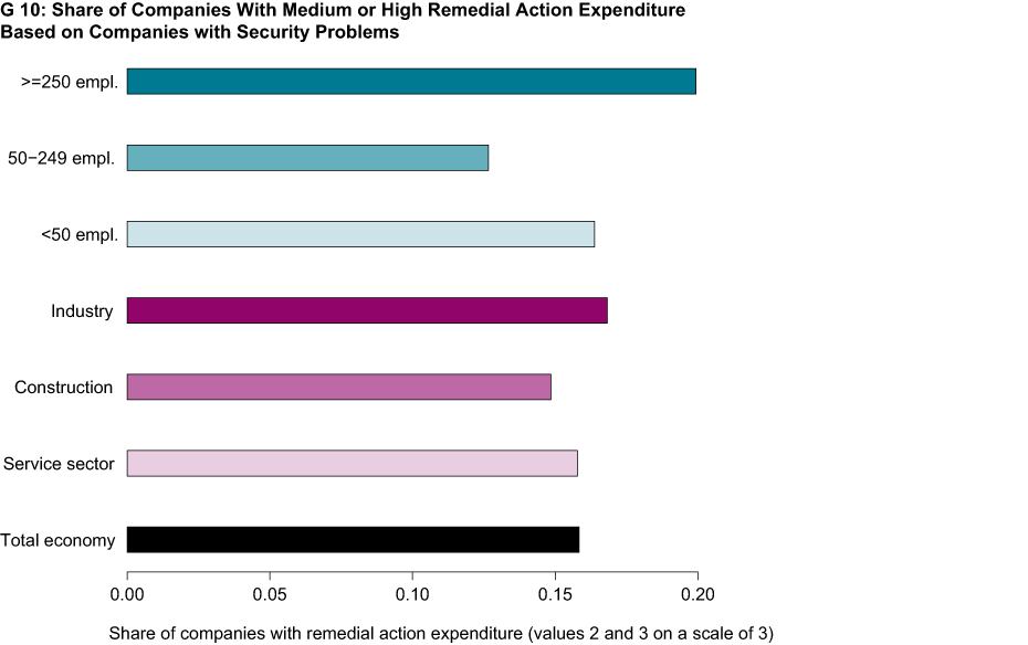 Share of Companies With Medium or High Remedial Actions Expenditure Based on Companies with Security Problems