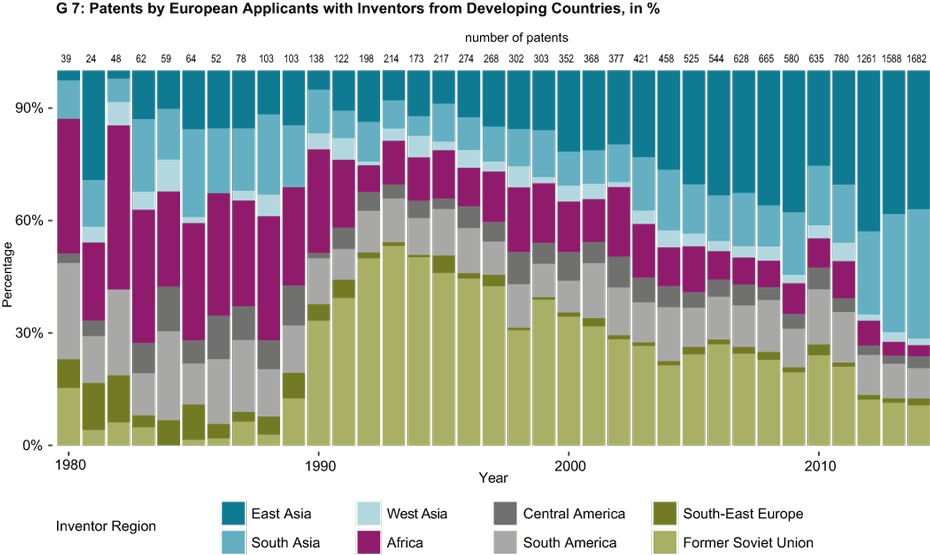 Enlarged view: Patents by European Applicants with Inventors from Developping Countries, in %