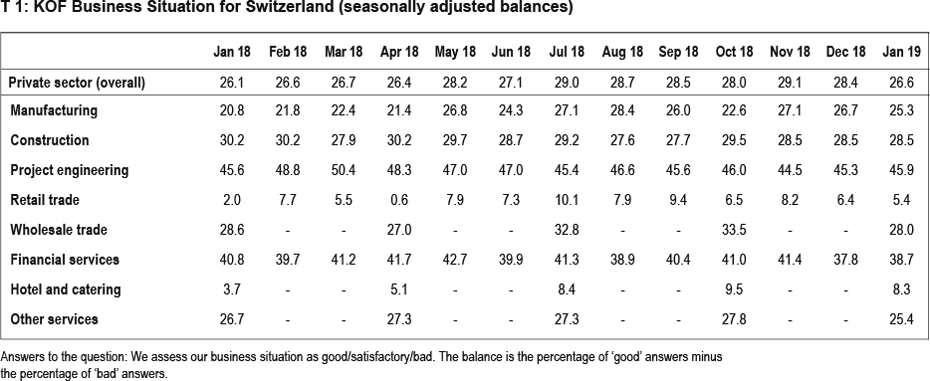 KOF Business Situation for Switzerland (seasonally adjusted balances)