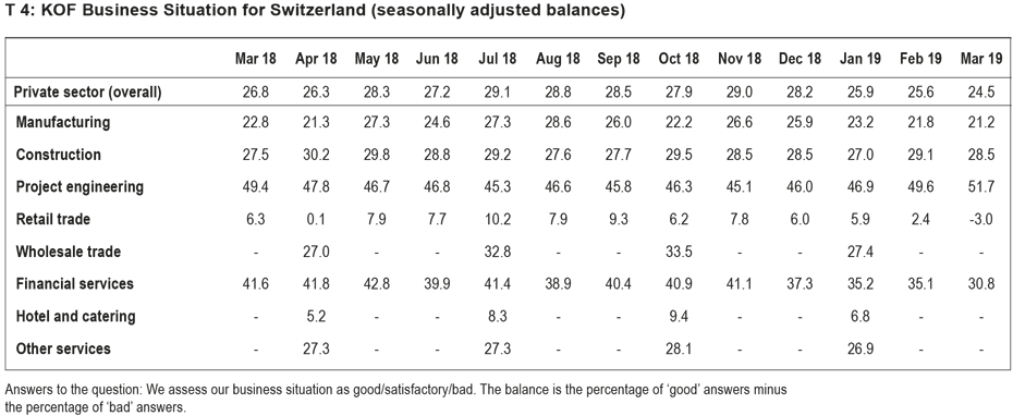 Enlarged view: KOF Business Situation for Switzerland (seasonally adjusted balances)