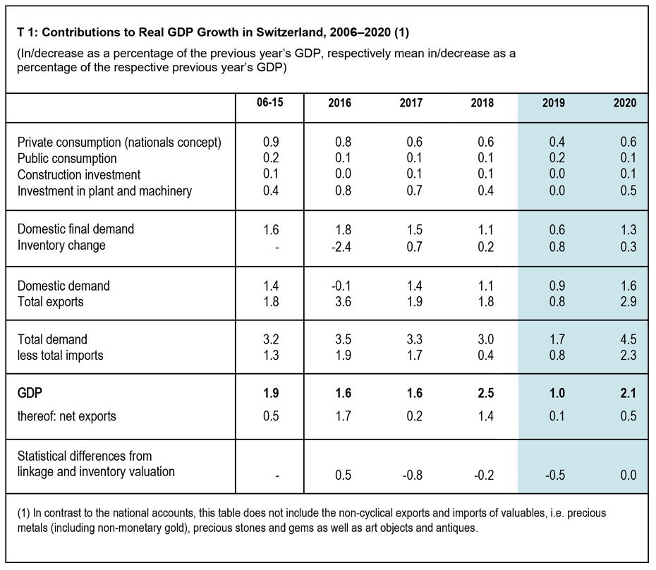Enlarged view: Contributions to Real GDP Growth in Switzerland, 2006-2020