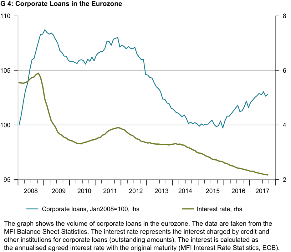Enlarged view: Corporate Loans in the Eurozone