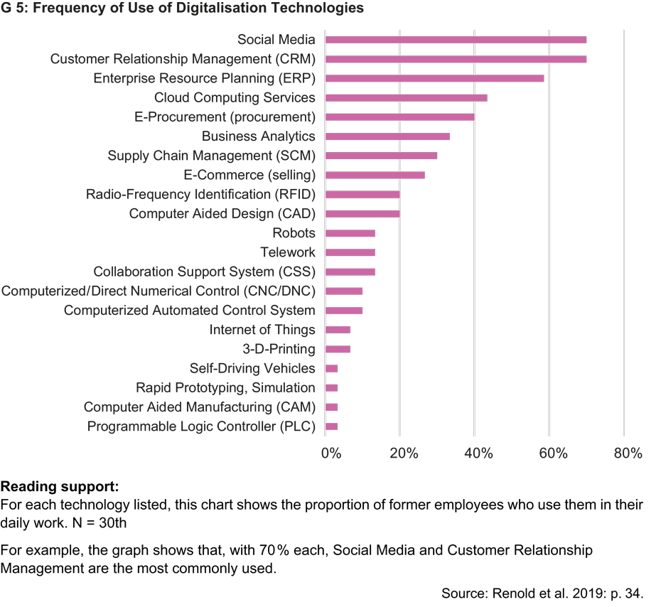 Enlarged view: Frequency of uses of digitalisation technologies