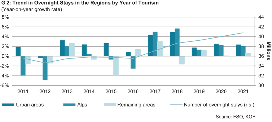Enlarged view: Trend in Overnight Stays in the Regions by Year of Tourism