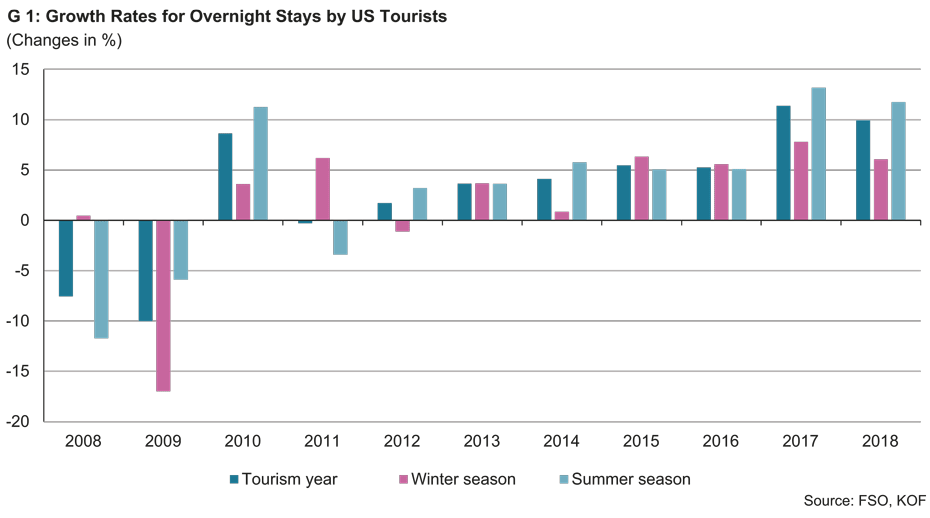 Enlarged view: Growth Rates for Overnight Stays US Tourists