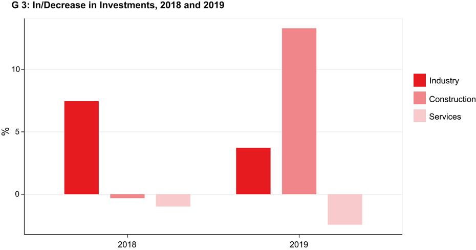 Enlarged view: Investments in 2018 and 2019