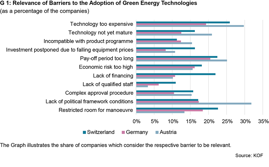 Relevance of Barriers to the Adoption of Green Energy Technologies