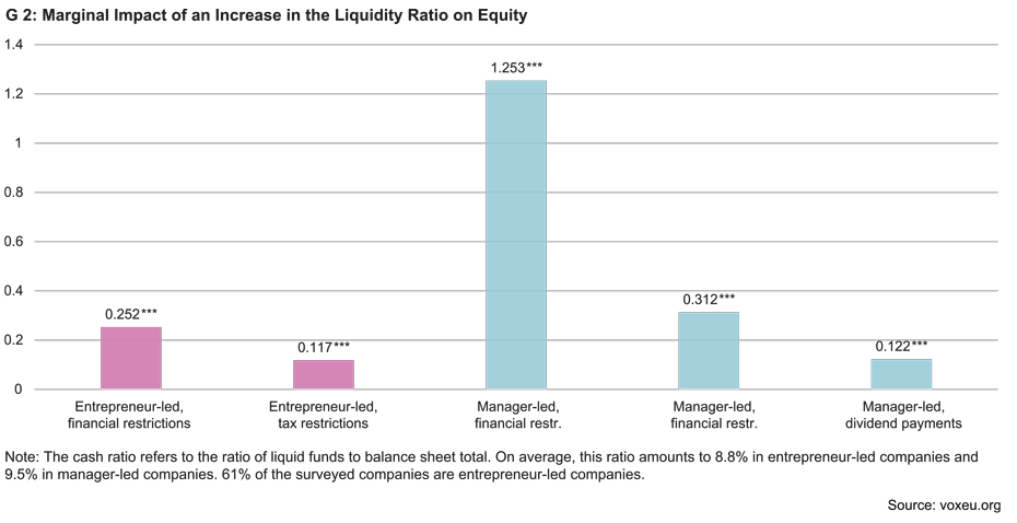 Marginal Impact of an Increase in the Liquidity Ratio Equity