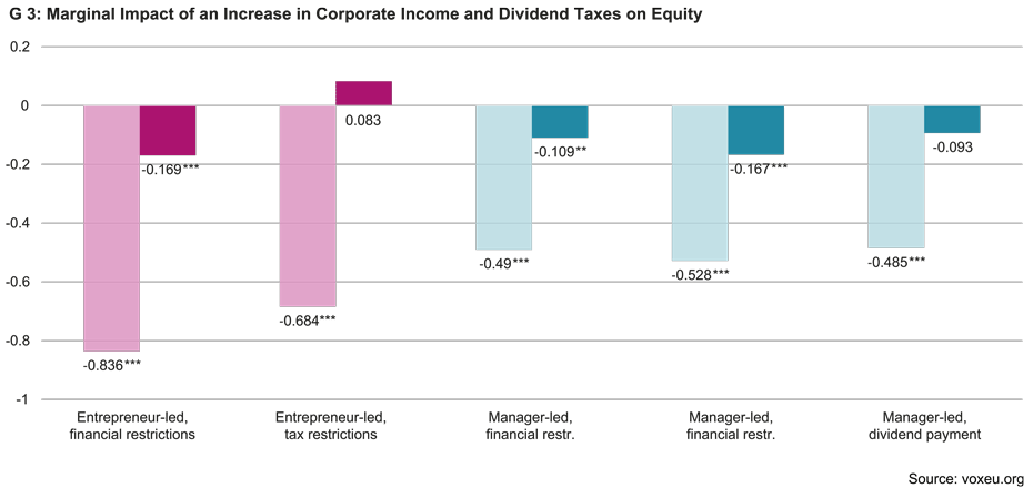 Marginal Impact on an Increase in Corporate Income and Dividend Taxes on Equity