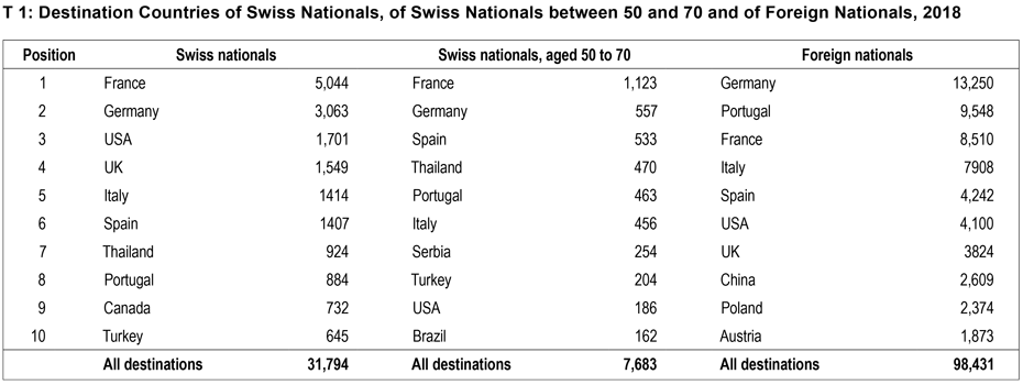 Enlarged view: Destination Countries of Swiss Nationals