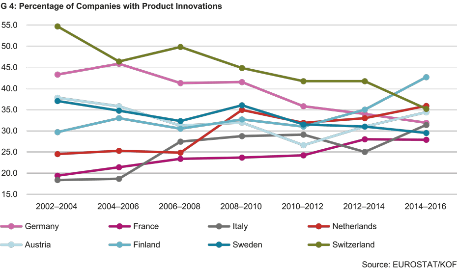 Percentage of Companies with Product Innovations