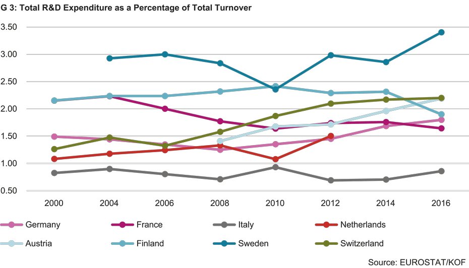 Enlarged view: Total R&D Expenditure as a Percentage of Total Turnover