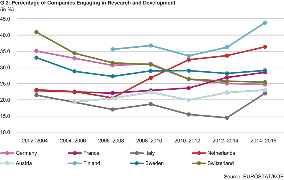 Percentage of Companies Engaging in Research and Development