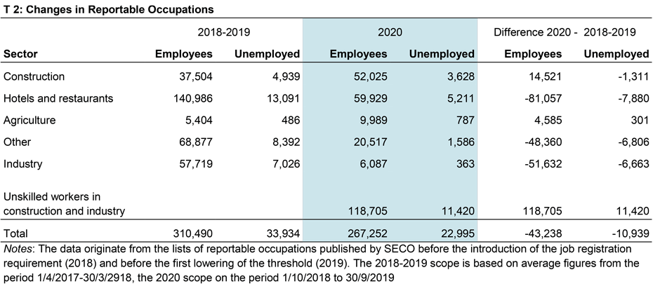 Changes in reportable occupations