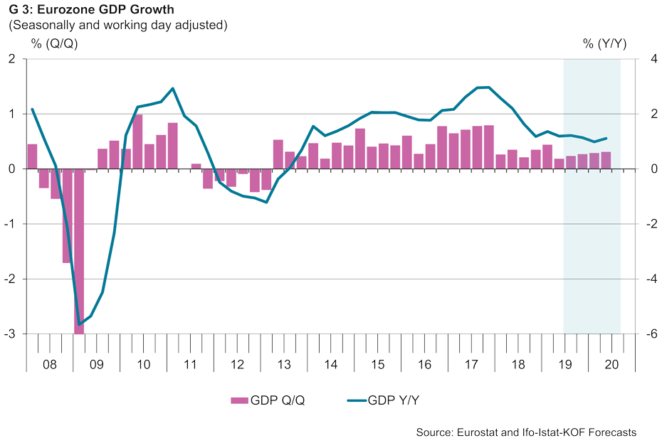 Enlarged view: Eurozone GDP Growth
