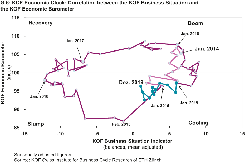 Enlarged view: KOF Economic Clock