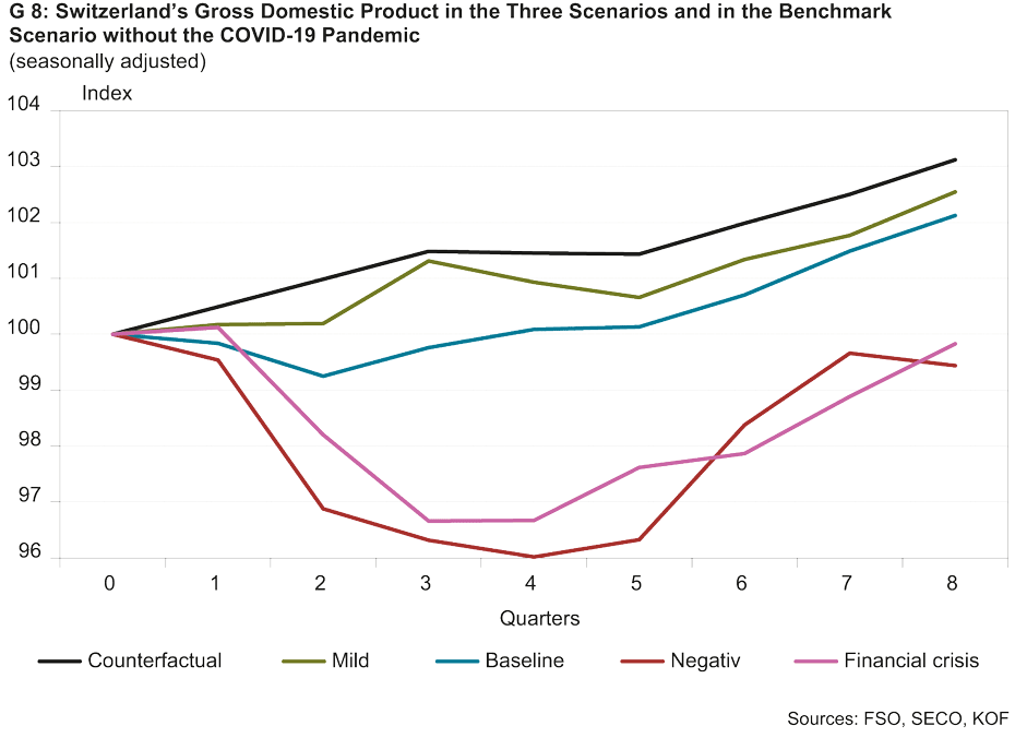 Enlarged view: BIP in den drei Szenarien