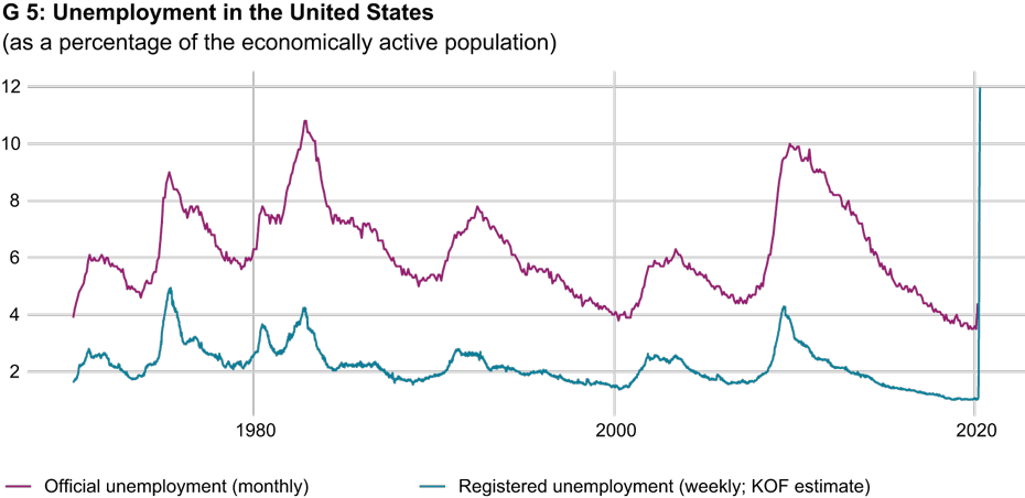 Enlarged view: Arbeitslosigkeit USA