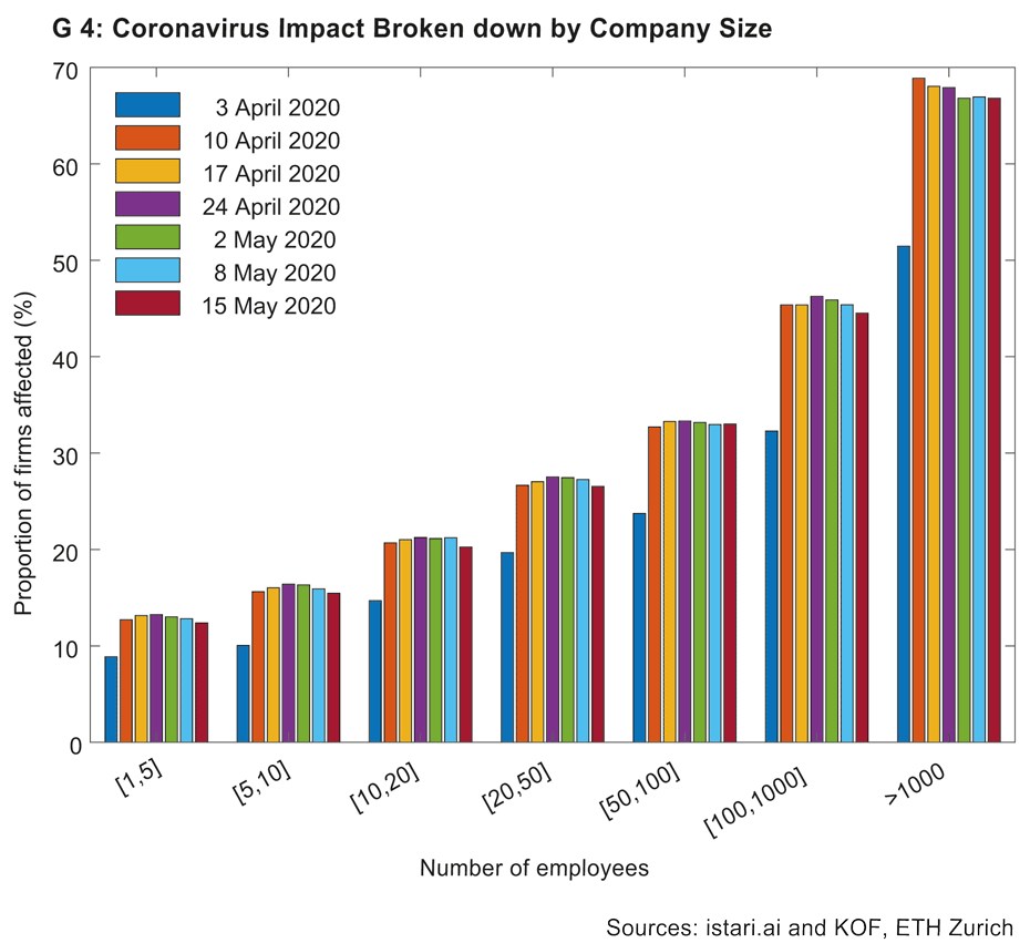 Enlarged view: Corona-Betroffenheit nach Unternehmensgrösse