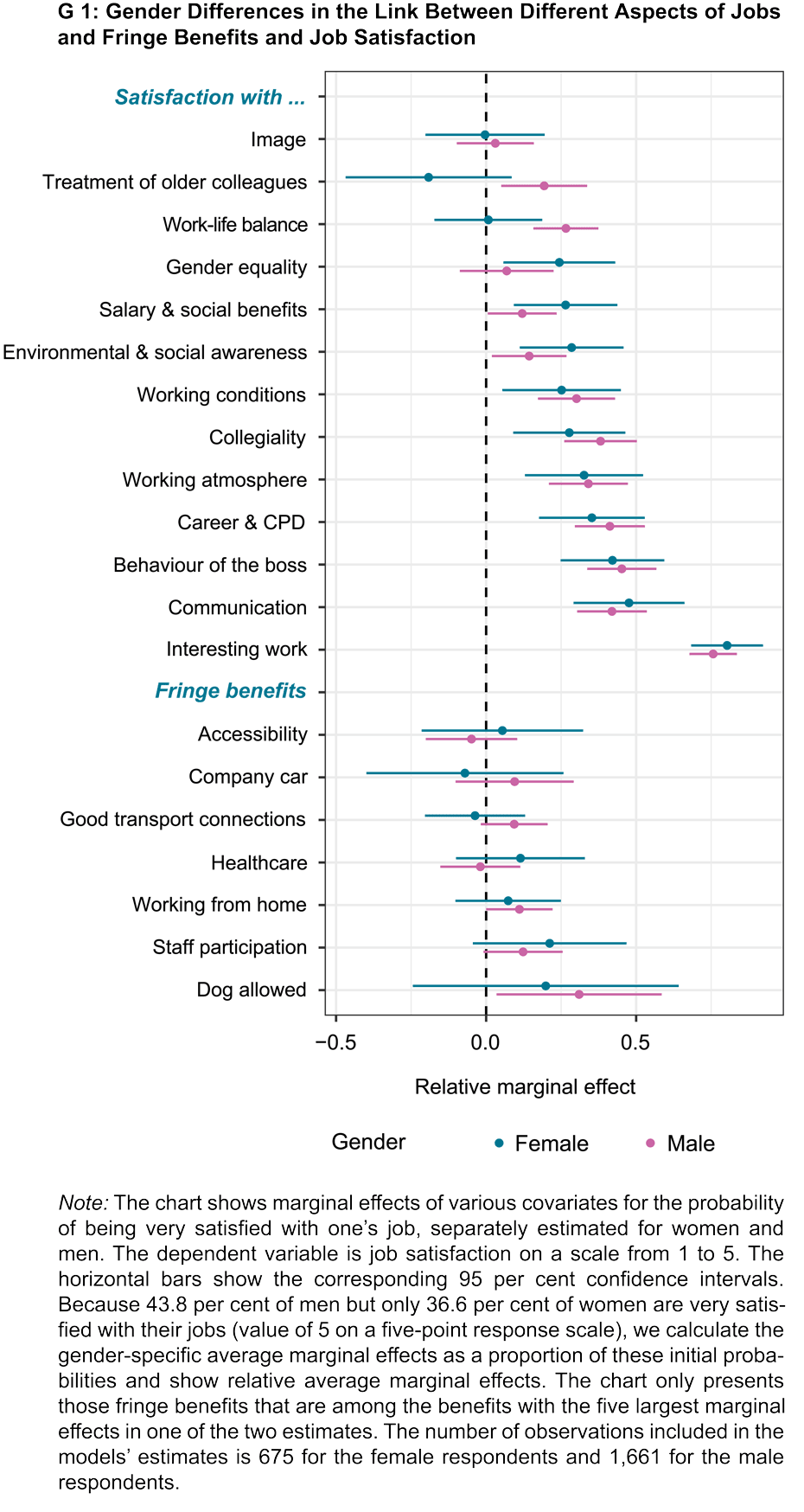 Gender differences in the link between different aspects of jobs and fringe benefits and job satisfaction