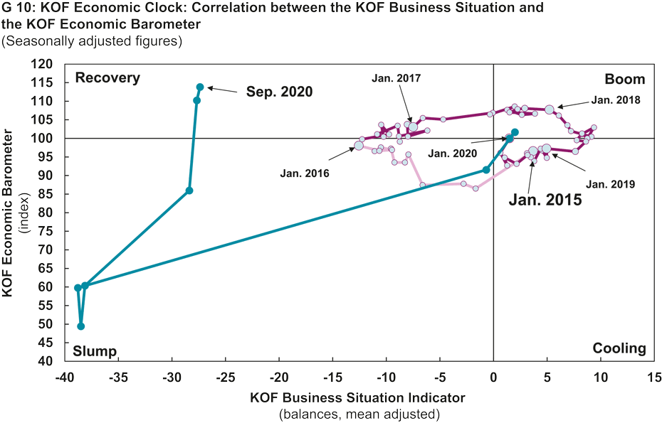 KOF Economic Clock: Correlation between the KOF Business Situation and the KOF Economic Barometer