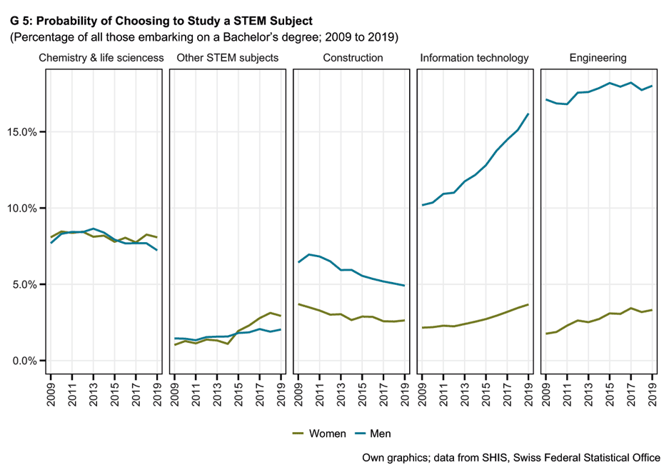 Probability of choosing to study a STEM subject