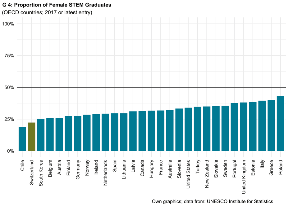 Proportion of female STEM graduates