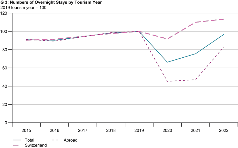 Numbers of overnight stays by tourism year