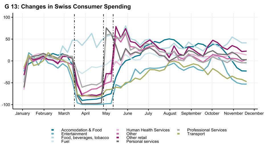 Changes in Swiss Consumer Spending