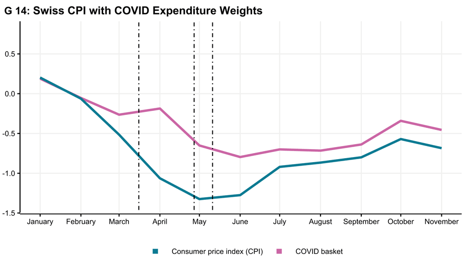Swiss CPI COVID Expenditure Weights