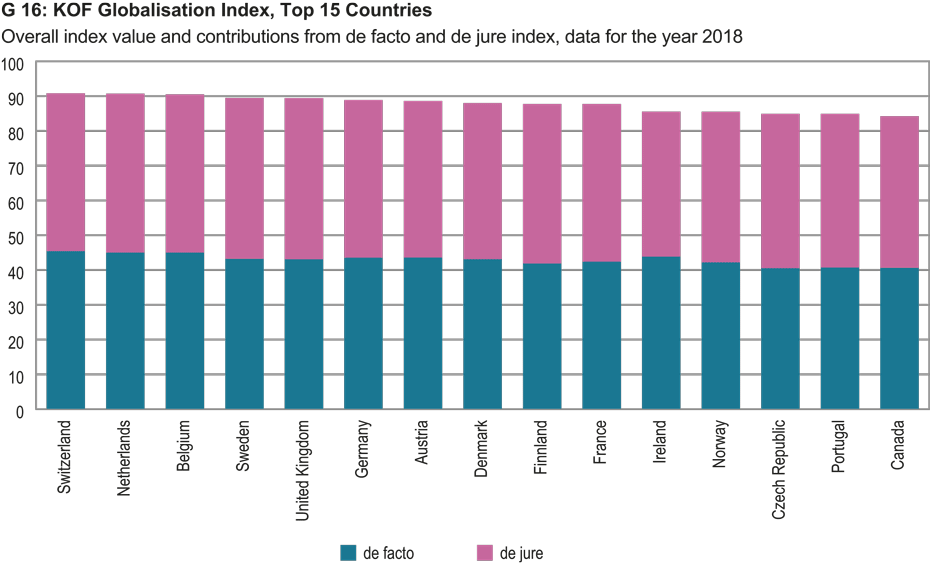 KOF Globalisation Index, Top 15 Countries