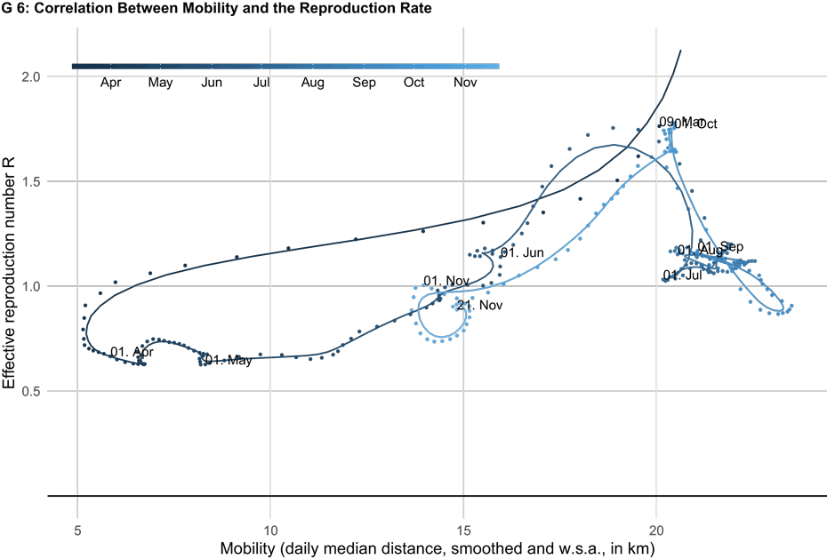 Correlation Between Mobility and the Reproduction Rate