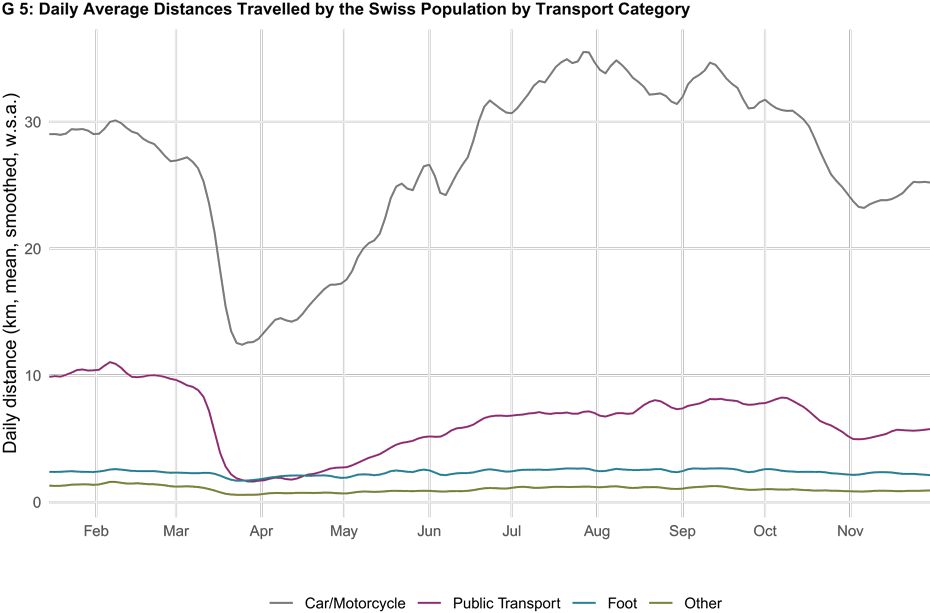 Daily Average Distances Travelled by the Swiss Population by Transport Category