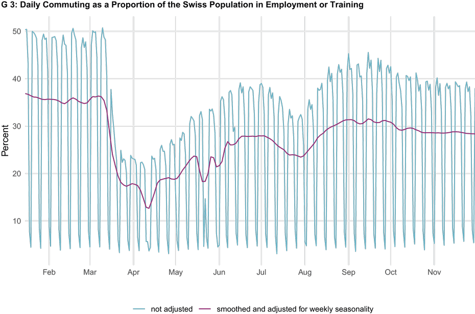 Daily Commuting as a Proportion of the Swiss Population in Employment or Training
