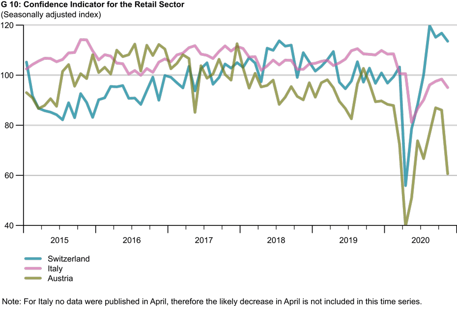 Confidence Indicator for the Retail Sector