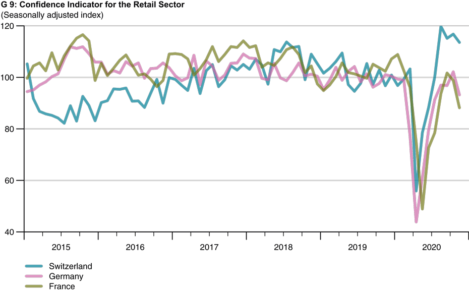 Confidence Indicator for the Retail Sector