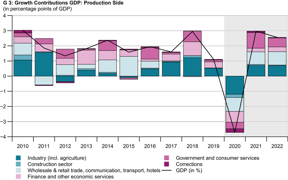 Wachstumsbeiträge zum BIP