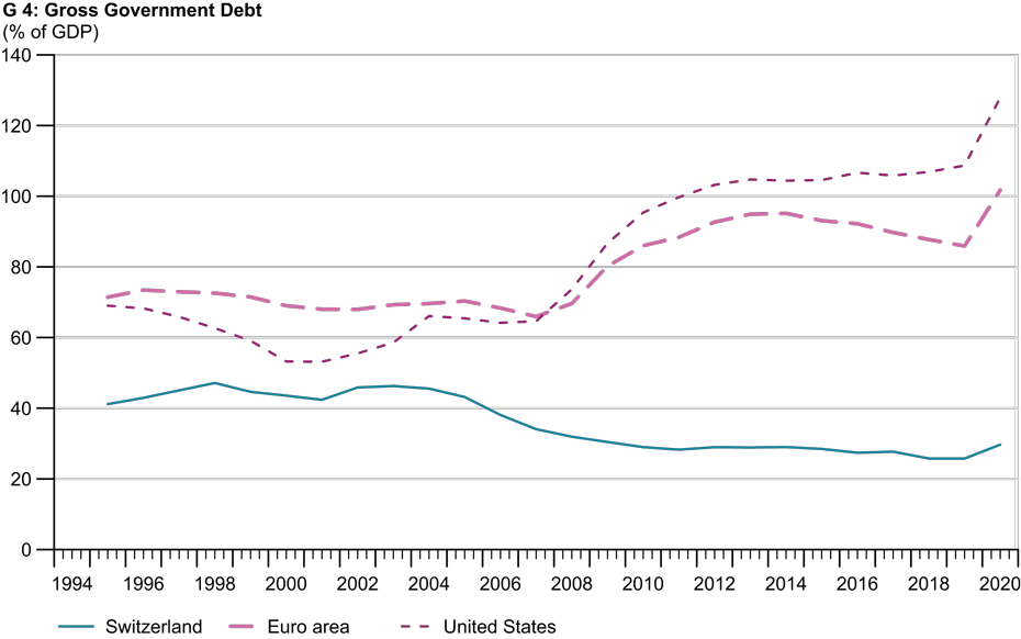 Staatliche Bruttoschulden