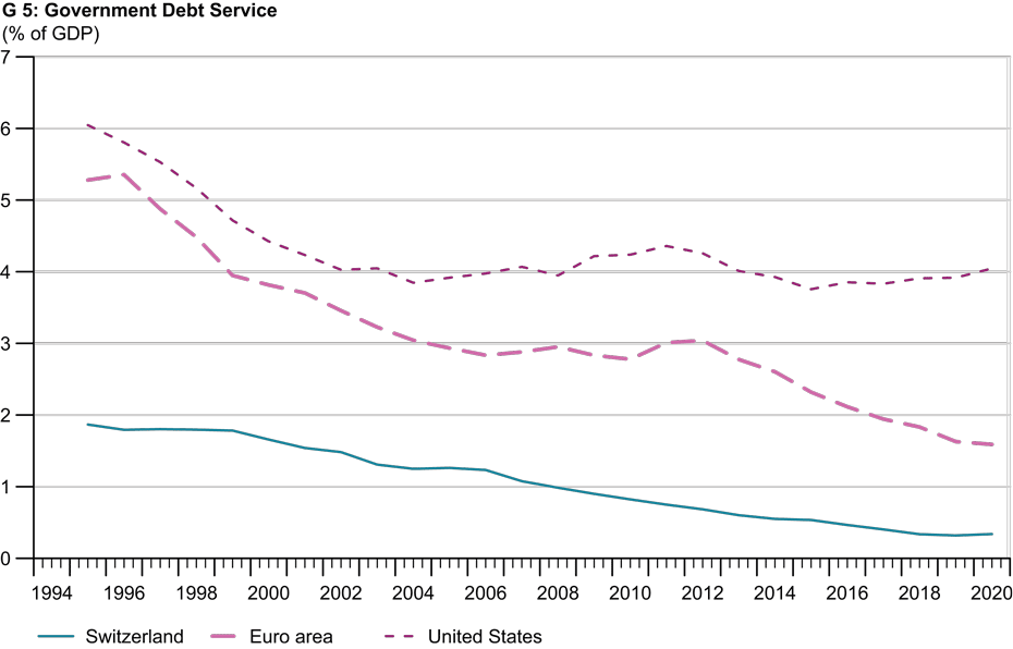 What does a higher national debt mean for Switzerland? KOF Swiss