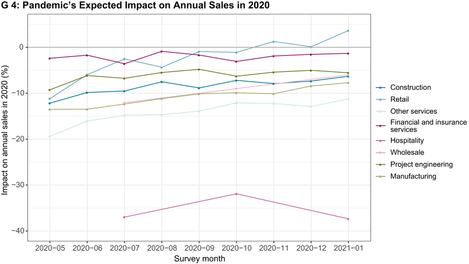 Pandemic's Expected Impact on Annual Sales in 2020