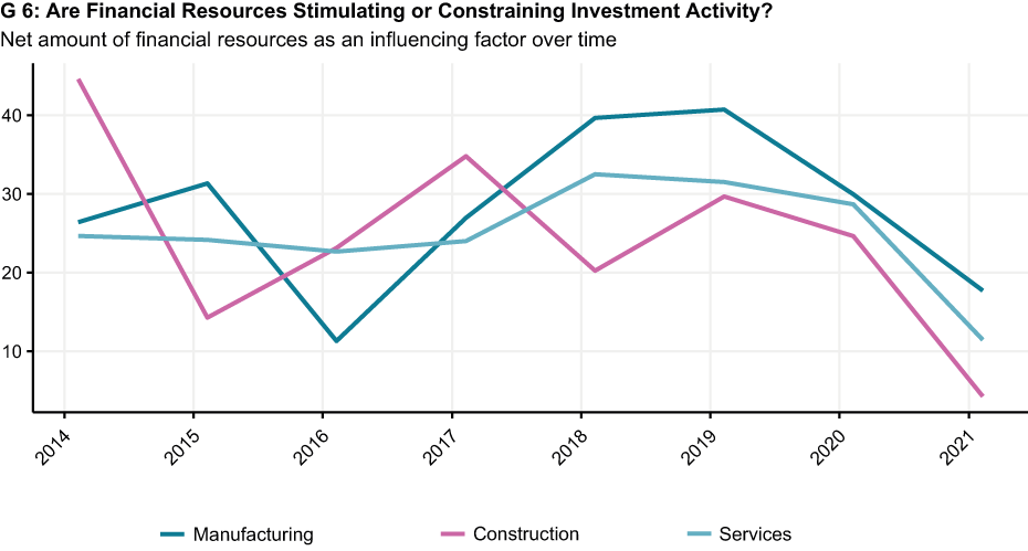 Are financial resources stimulating or constraining investment activity in 2020?