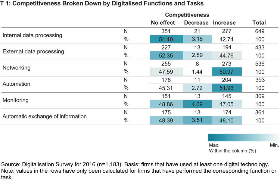 Competitiveness Broken Down by Digitalised Functions and Tasks