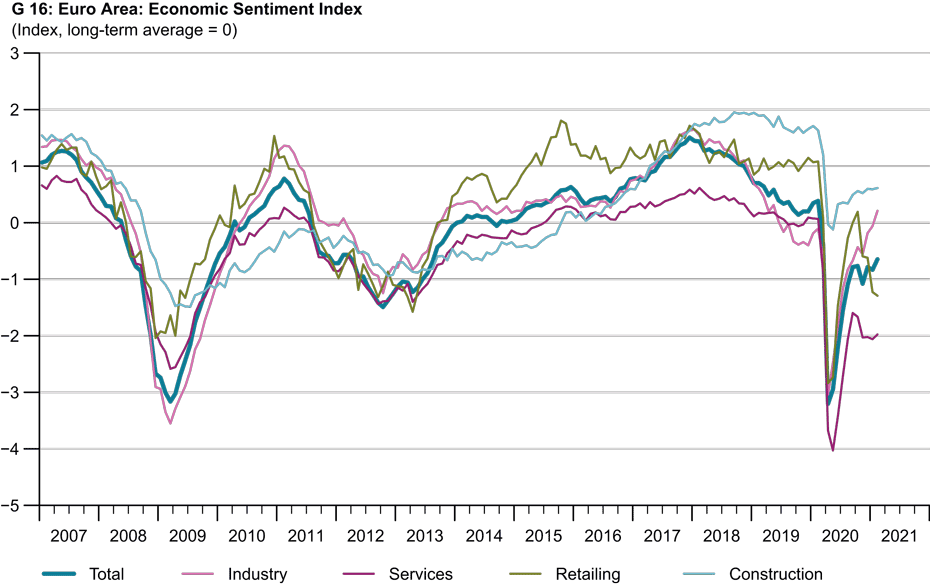 Euro Area: Economic Sentiment Index