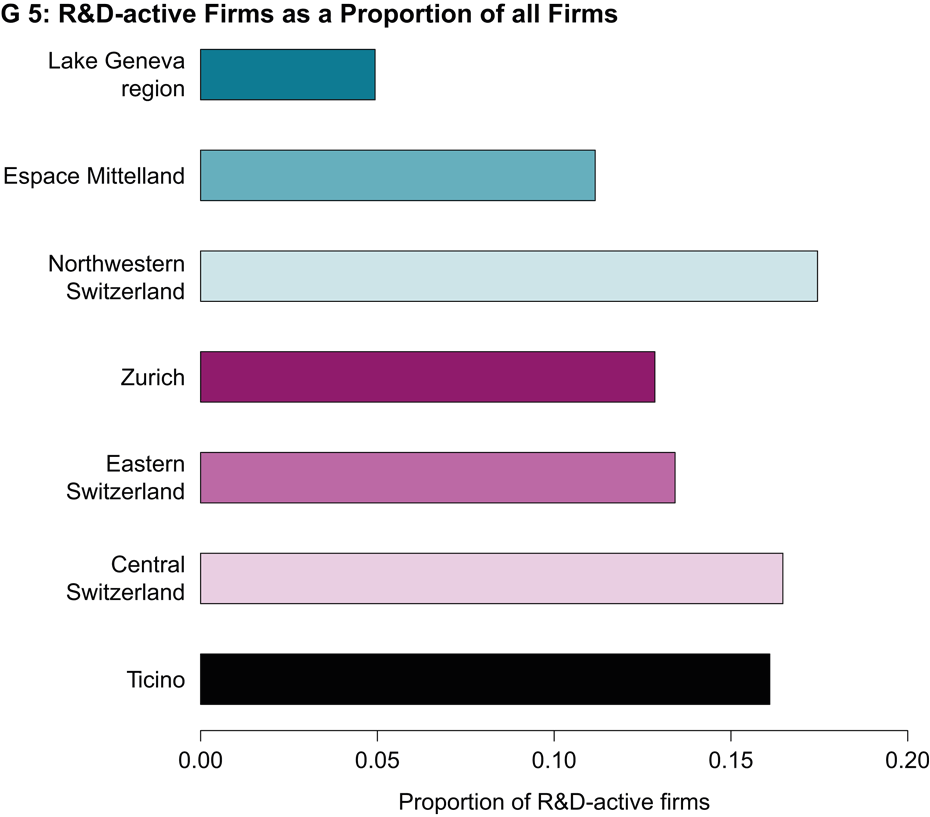 R&D-active Firms as a Proportion of all Firms