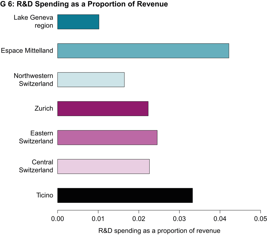 R&D Spendng as a Proportion of Revenue