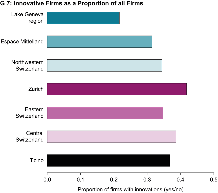 Innovative Firms as a Proportion of all Firms