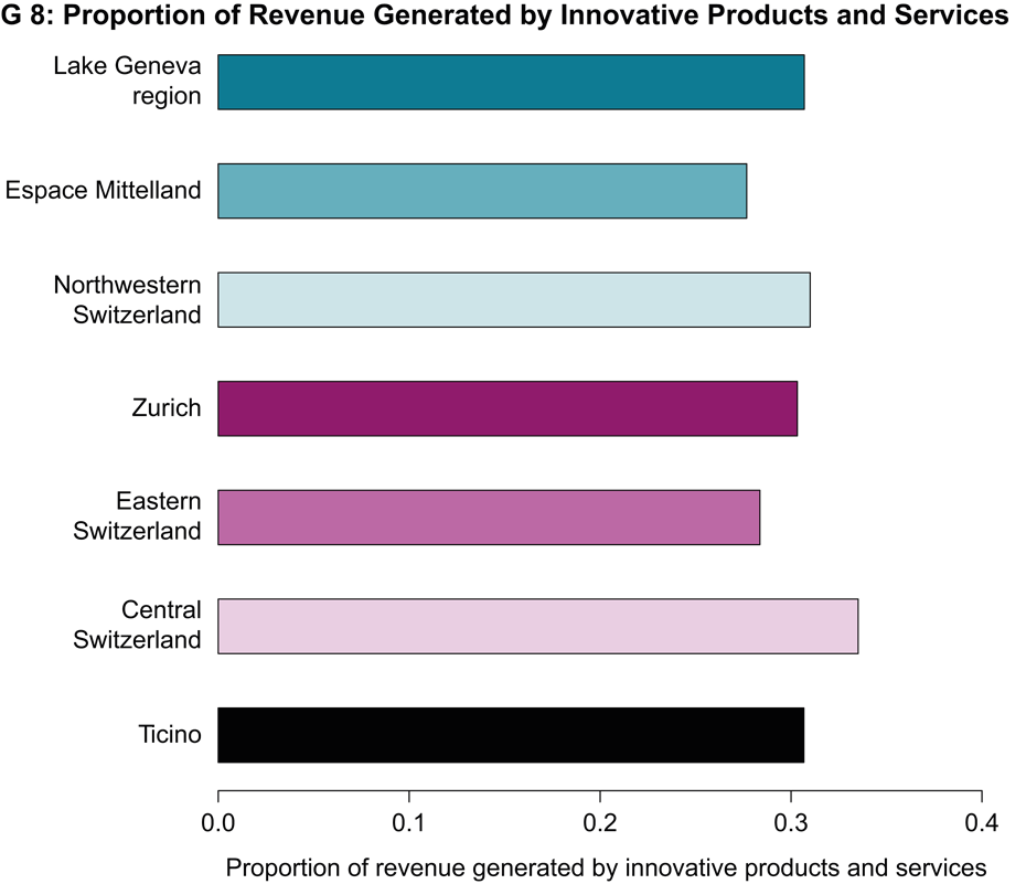 Proportion of Revenue Generated by Innovative Produkts and Services