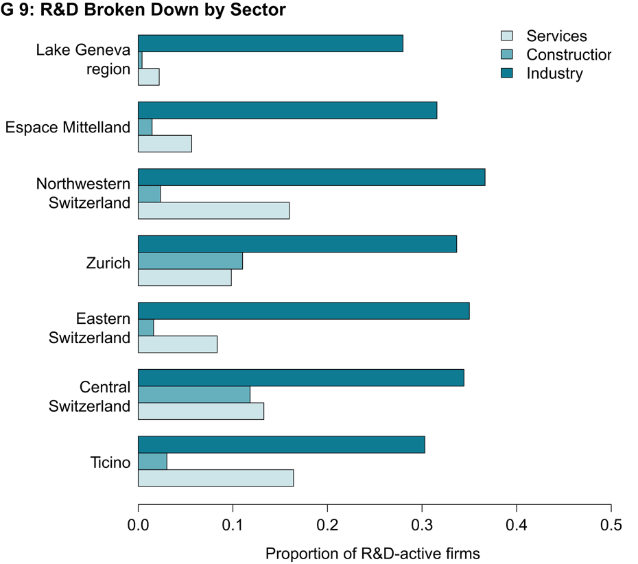 R&D Broken Down by Sectors